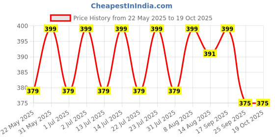 amazon.in generic Artjenius Hanuman Ji Murti Pavan Putra Bajrangbali Murti Bahubali Hanuman Idol for CarDashboard,Decorative Cherub Angel Garden Statue, Bronze Finish, Standing Pose(Bahubali Hanuman 4Inch) generic Price History Graph from 22 May 2025 to 18 Oct 2025