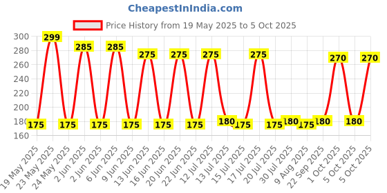 amazon.in generic Arvachin Floating Oil Wicks (Parsi Vat) Box of 400 Wicks generic Price History Graph from 19 May 2025 to 5 Oct 2025