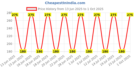 amazon.in generic Arvachin Floating Oil Wicks (Parsi Vat) Box of 400 Wicks generic Price History Graph from 13 Jun 2025 to 1 Oct 2025