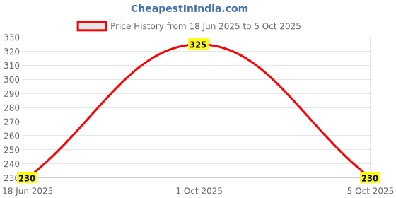 amazon.in generic Arvachin Floating Oil Wicks (Parsi Vat) Box of 500 Wicks generic Price History Graph from 18 Jun 2025 to 5 Oct 2025