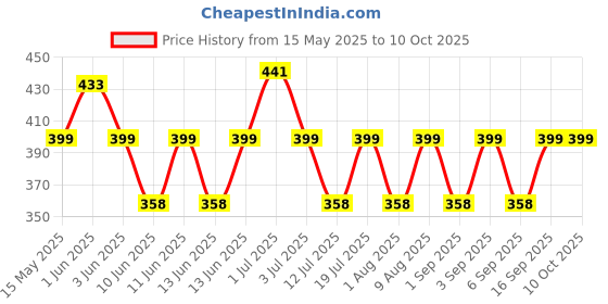 amazon.in generic Ash Round Handle Grip End Side Front Mirror For Enfield Bullet Classic Standard Thunderbird Electra 350 500 Pair Of 2 | For Bike generic Price History Graph from 15 May 2025 to 10 Oct 2025