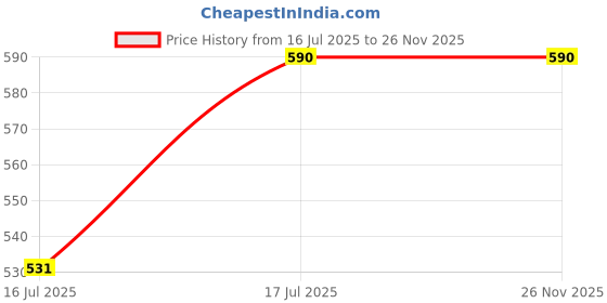amazon.in generic Asian Pumps & Machineries 3W Indoor Two Light Motor Fountain Water Pump with Yellow Light generic Price History Graph from 16 Jul 2025 to 25 Nov 2025