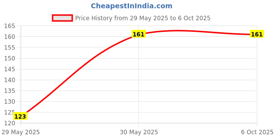 amazon.in generic ASPA Solar NYLON Hexagonal MC4 WRENCH SPANNER MC4 CONNECTOR DISCONNECTOR TOOL 1 PAIR generic Price History Graph from 29 May 2025 to 5 Oct 2025