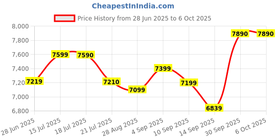 amazon.in generic Assembled Desktop CPU with Core i5-3470 Gen 3.20Ghz II 8GB Ram II 256GB SSD II HDMI VGA Ports II Win 10 Pro II Desktop Computer PC CPU II MS Office II Full Metal II Premium Design generic Price History Graph from 28 Jun 2025 to 6 Oct 2025