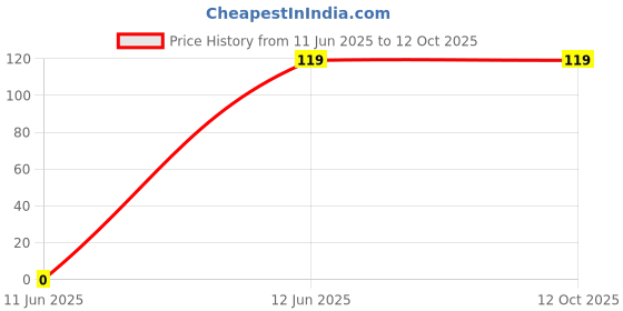 amazon.in generic Asthaa Lavender Dry Dhoop Stick 200gm Each (Pack of 2) by SUPI generic Price History Graph from 11 Jun 2025 to 12 Oct 2025