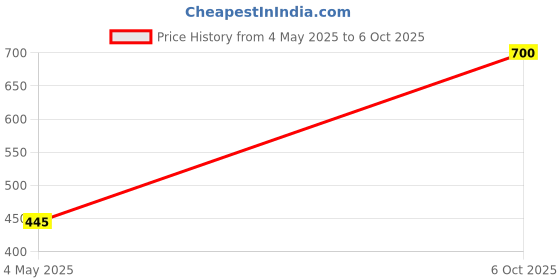 amazon.in generic ATC Vaccum Brazed Bowl Shape 2 in 1 Grinding and cutting Disc suitable for Ceramic, Stone, Granite, Marble, Wood, Plastic and Metal generic Price History Graph from 4 May 2025 to 6 Oct 2025