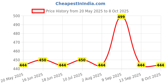 amazon.in generic Atco Rat Trap Machine Metal And Plastic Rodent Catch Machine, Green generic Price History Graph from 20 May 2025 to 8 Oct 2025