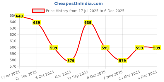 amazon.in generic ATG Polyester Cargo Lashing Belt, 50mm X (Orange) 10meter generic Price History Graph from 17 Jul 2025 to 5 Dec 2025
