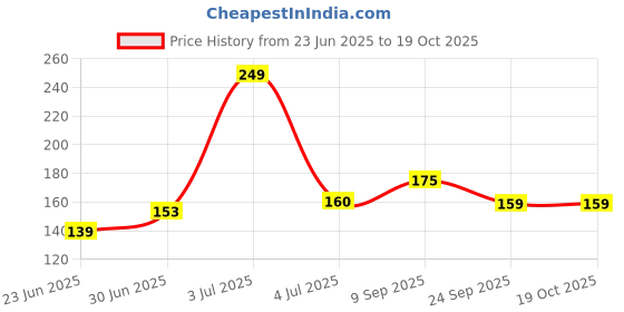 amazon.in generic Attar Original 6ml Roll-On - Alcohol-Free, Oil-Based Rose Itra/Ittar/Attar for Men & Women, Long-Lasting Floral Scent for Pooja, Puja, & Everyday Use generic Price History Graph from 23 Jun 2025 to 19 Oct 2025