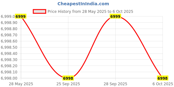 amazon.in generic AUTO YU 300W LED Headlights Bulb for Car Plug & Play Design 30000LM-6000k with External CANBUS Ballast Driver, 2-Years Replacement Guarantee (12V, 2Bulbs) (H4/H19) generic Price History Graph from 28 May 2025 to 6 Oct 2025