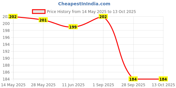 amazon.in Generic Autograph Miniature Cricket Bat Use For Autograph And Gift Purpose (They Can'T Be Used For Paying Cricket) - Wood generic Price History Graph from 14 May 2025 to 13 Oct 2025