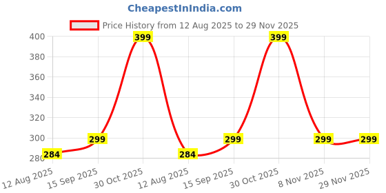 amazon.in generic Autokraftz Helmet Holder Hanger, Wall mountable Multipurpose Organizer Hook | Pack of 1(Black) Helmet Inner Material Safe, Carbon Steel, Cm generic Price History Graph from 12 Aug 2025 to 29 Nov 2025