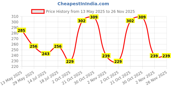 amazon.in generic Autokraftz Tata Safari Car Accessories – 3D Logo Name Emblem Letters for Car Bonnet in Black Color. Premium, Sleek Design Enhances Your Safari’s Look generic Price History Graph from 13 May 2025 to 26 Nov 2025