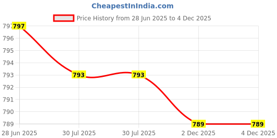 amazon.in Generic Automatic Belt Buckle Replacement Ratchet Belt Slide Belt Accessories Gunmetal Gray Price History Graph from 28 Jun 2025 to 4 Dec 2025