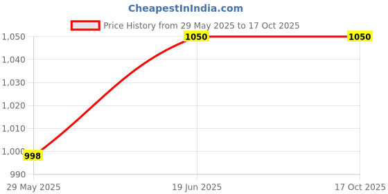 amazon.in generic Automobile Windshield Rain Sensor Gelpad for Tata- Nexon, Tiago, Tigor, Altroz and Mahindra – XUV 300 generic Price History Graph from 29 May 2025 to 16 Oct 2025