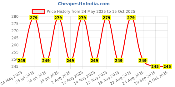 amazon.in Generic Automotivas 4PCS Oil Seal Rubber Ring Mini Hook and Pick Set Car Auto Repair Maintenance Hardware Tools Price History Graph from 24 May 2025 to 15 Oct 2025