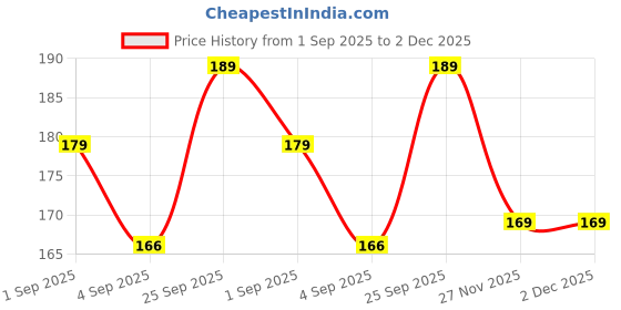 amazon.in generic Automotive Glass Oil Film Remover Brush – Advanced Windshield & Window Cleaning Tool For Dirt, Grime, Anti-Fog, Rain-Repellent | Multipurpose Car Glass, Window & Mirror Cleaning Kit - Universal Uses generic Price History Graph from 1 Sep 2025 to 2 Dec 2025