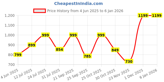 amazon.in generic AUTOUNIKO Car Roof Protective Spike Cover, Universal Fit for Sedan, SUV, Van, Pickup, Anti-Animal Deterrent generic Price History Graph from 4 Jun 2025 to 4 Jan 2026