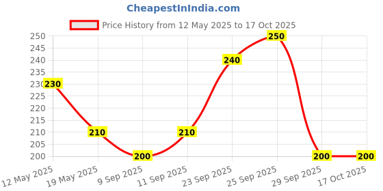 amazon.in generic AYU HERBAL SPECIAL HEENA BHAVNAGAR_BLACK COLOR, ORIGINAL, M.L. NO. 94-COS-PB 100% NATURAL_ PACK OF 4(40GM X 4)_160GM generic Price History Graph from 12 May 2025 to 16 Oct 2025