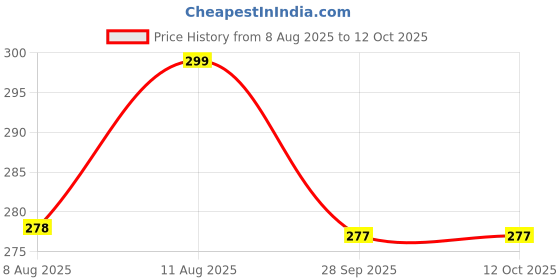 amazon.in generic Ayucar Labs, D-Wart Cream, Quick warts removal cream, Ayurvedic, Made in India, Pack of 1 generic Price History Graph from 8 Aug 2025 to 12 Oct 2025