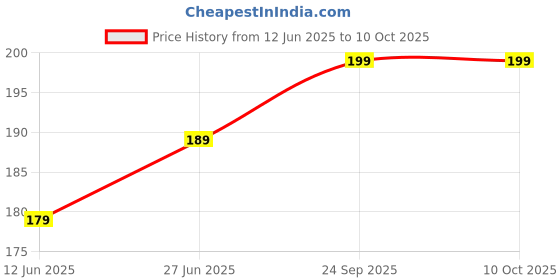 amazon.in generic Ayurvedic Cream for Anti-Fungal Infection, Itching & Skin Recovery for All Skin Types generic Price History Graph from 12 Jun 2025 to 9 Oct 2025