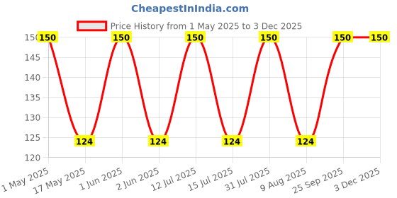 amazon.in generic Azolla Seeds 100g, 100g azolla Seeds, Azolla 100g Live Seeds (100 Seeds) generic Price History Graph from 1 May 2025 to 2 Dec 2025