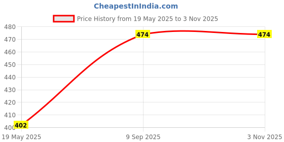 amazon.in generic Baby Breath/Gypsy Dried Artificial Flower Sticks for Women Wedding Bridal Hair Accessories, Gypsy flower Sticks Artificial Flowers for Women's Wedding, Bridal, Party (CREAM) generic Price History Graph from 19 May 2025 to 2 Nov 2025