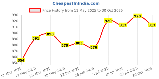 amazon.in Generic Backpack Climbing Shoulder Bag Gym Tote Camping Training Backpacking Daypack No Side Pocket|Clothing, Shoes & Accessories | Mens Accessories | Backpacks, Bags & Briefcases Price History Graph from 11 May 2025 to 30 Oct 2025