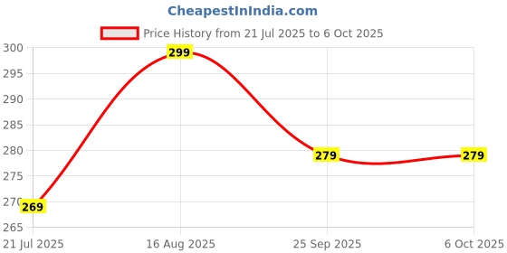 amazon.in generic Badminton Racket Set, 2 Rackets with Nylon Shuttles and Net. generic Price History Graph from 21 Jul 2025 to 5 Oct 2025