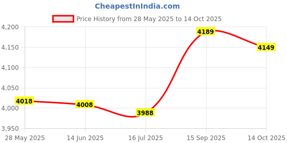 amazon.in Generic Badminton Racquets Set, Reused Practical Lightweight Badminton Racquet for Indoors or Outdoors(red) Price History Graph from 28 May 2025 to 14 Oct 2025