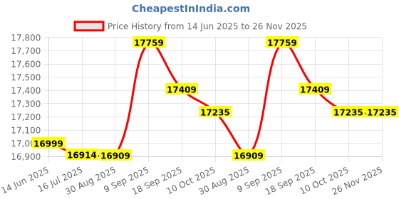 amazon.in Generic Badminton Serve Machine Sports Game Badminton Trainer for Adults Kids Indoor with 18 Badmintons Price History Graph from 14 Jun 2025 to 26 Nov 2025