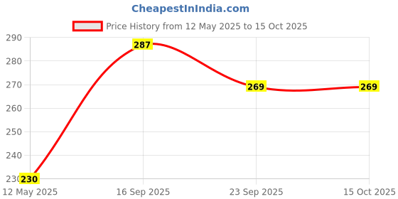 amazon.in generic Badminton Shuttlecock Pack of 10 Feather Shuttle Cock generic Price History Graph from 12 May 2025 to 15 Oct 2025