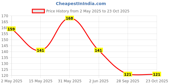 amazon.in generic Bajra Napier Hybrid Grass Seeds (250Grams Pack) Multi Cut Grass Seed For Goat,Cow, Buffalo, Sheep,Poultry,Rabbit generic Price History Graph from 2 May 2025 to 22 Oct 2025