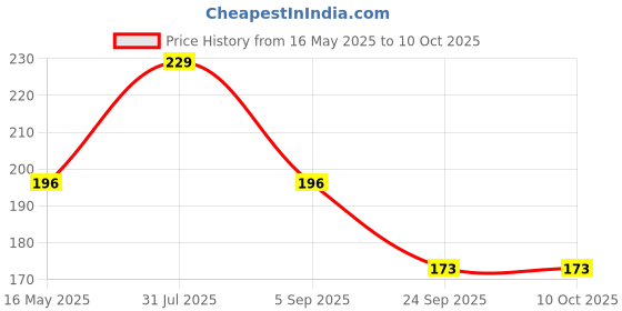amazon.in generic Bajra Napier Hybrid Grass Seeds (400 Grams Pack) Multi Cut Grass Seed For Goat,Cow, Buffalo, Sheep,Poultry,Rabbit generic Price History Graph from 16 May 2025 to 10 Oct 2025