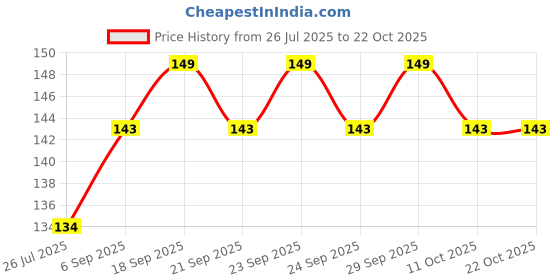 amazon.in generic Balsam flower seeds double petal - Mixed colour double balsam flower - Pack of 117 generic Price History Graph from 26 Jul 2025 to 22 Oct 2025
