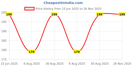 amazon.in generic Bamboo Cake Dowels (12 inch x 5 mm) - 100 Pieces - Wooden Round Craft Stick Unfinished Natural Hardwood, Round Craft, Wood Stick for Crafting generic Price History Graph from 15 Jun 2025 to 26 Nov 2025