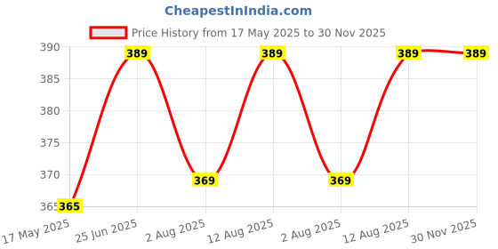 amazon.in generic Bamboo Face Towel | Ultra Soft, Absorbent, & Quick Dry Towel for Face, Gym, Travel, Spa, Beauty Salon |100% Bamboo | Size: 10 x 10 Inches | 400 GSM Pack of 10 (Multicolour) generic Price History Graph from 17 May 2025 to 30 Nov 2025