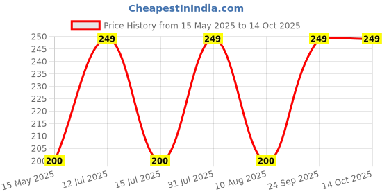 amazon.in generic Banyan tree bonsai live plants, live plants for banyan bonssai tree (pack of 2) generic Price History Graph from 15 May 2025 to 14 Oct 2025