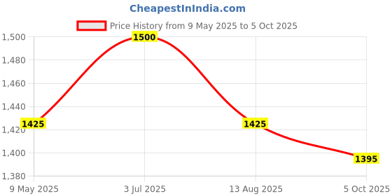 amazon.in generic Battery Eliminator Power Supply DC Voltage 1 Amp Voltage Range Voltage Selector Power Adapter Electrical Device Portable Power Battery Replacement generic Price History Graph from 9 May 2025 to 5 Oct 2025