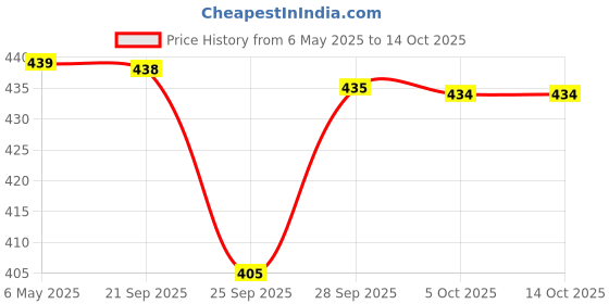 amazon.in generic BB Cream with Sun Protection, 30g, Natural Coverage, Lightweight and Moisturising (White, 1) generic Price History Graph from 6 May 2025 to 13 Oct 2025