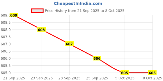amazon.in generic BB Cream with Sun Protection, 30g, Natural Coverage, Lightweight and Moisturising (White, 2) generic Price History Graph from 21 Sep 2025 to 8 Oct 2025