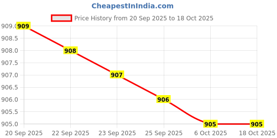 amazon.in generic BB Cream with Sun Protection, 30g, Natural Coverage, Lightweight and Moisturising (White, 3) generic Price History Graph from 20 Sep 2025 to 18 Oct 2025
