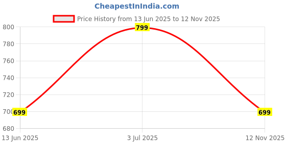 amazon.in generic Bean Bag Cover, Brown and Black, XXXL Size, Leatherette Material generic Price History Graph from 13 Jun 2025 to 12 Nov 2025