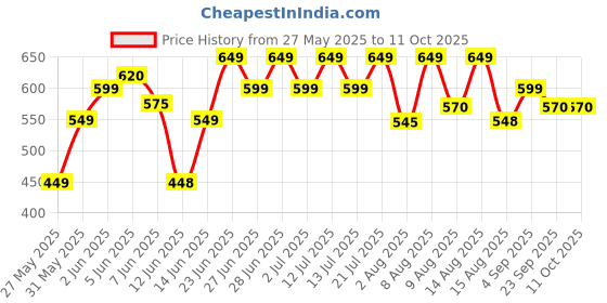 amazon.in generic Bean Bag Filler Lightweight Polystyrene Beads | Soft, Durable, Refill for Bean Bags, Cushions, Soft Toys, Pet Beds, and Crafts | Resealable Packaging (2 KG) generic Price History Graph from 27 May 2025 to 10 Oct 2025