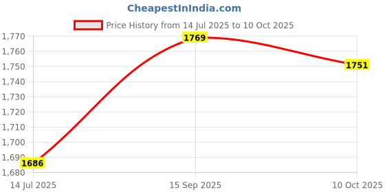 amazon.in Generic Bear Print Diaper Storage Bag Portable Drawstring Pouch Price History Graph from 14 Jul 2025 to 10 Oct 2025