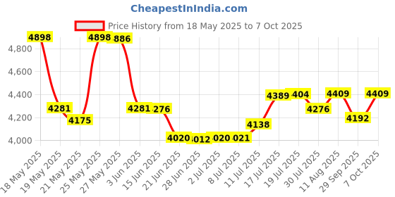 amazon.in generic Bed Bridge Connector - Twin to King Converter Kit, 25D Memory Foam Bed Gap Filler, Adjustable Mattress Connector for Bed with Extra Wide Design, Great for Guest and Family Room, Non-Slip Design generic Price History Graph from 18 May 2025 to 7 Oct 2025