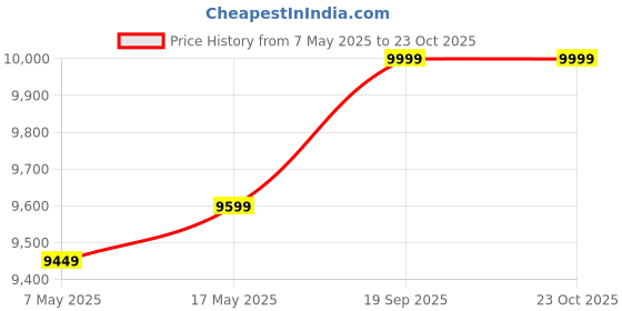 amazon.in generic Beloved Two Door Wardrobe in Bronze Walnut Finish by Homiez Decor generic Price History Graph from 7 May 2025 to 22 Oct 2025