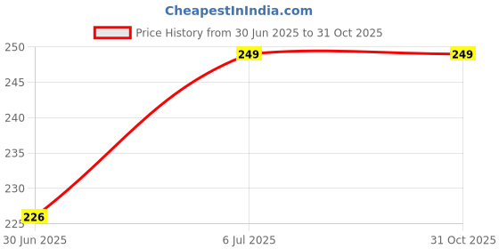 amazon.in Generic Bicycle Hub Skewers Quick Release Front Rear Hollow Axle Price History Graph from 30 Jun 2025 to 31 Oct 2025