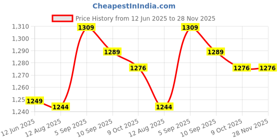 amazon.in generic Bike Computer Holder, 3.5cm 28g Aluminum Alloy Bicycle Computer Holder, Sturdy Durable for Bike Computer Road Bike Bicycle Computer Bryton(Black) generic Price History Graph from 12 Jun 2025 to 28 Nov 2025