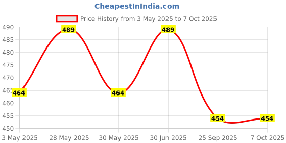 amazon.in generic Bird Netting [Heavy Duty] Protect Plants and Fruit Trees - Extra Strong Garden Net is Easy to Use, Doesn't Tangle and Reusable - Lasting Protection (3mX6) generic Price History Graph from 3 May 2025 to 7 Oct 2025